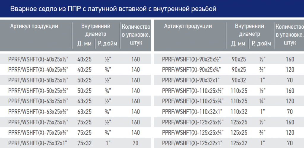 Вварное седло из ППР с латунной вставкой с внутренней резьбой - Blue Ocean